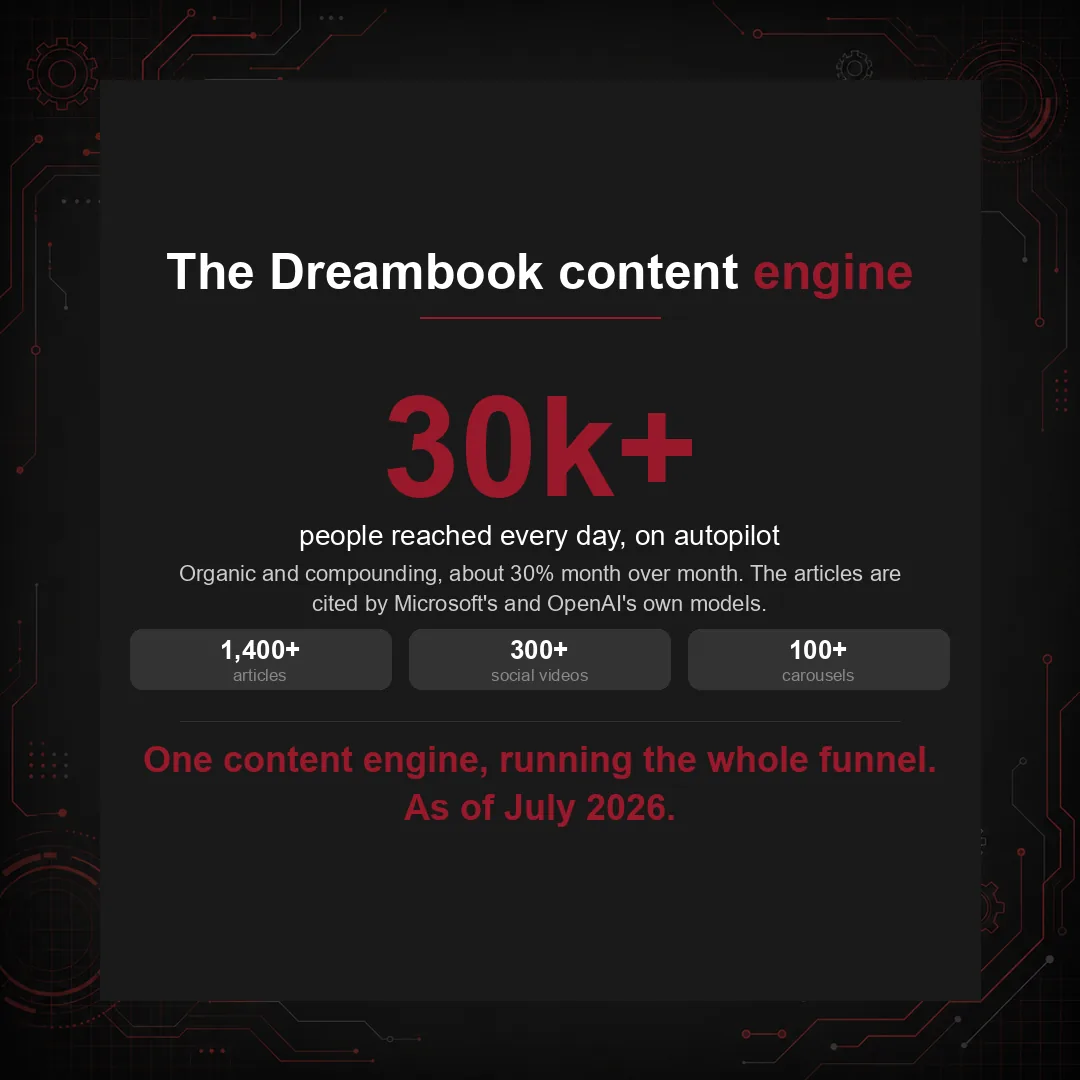 The Dreambook content engine: 30k+ people reached daily, 1400+ articles, 300+ videos, 100+ carousels, cited by Microsoft and OpenAI models