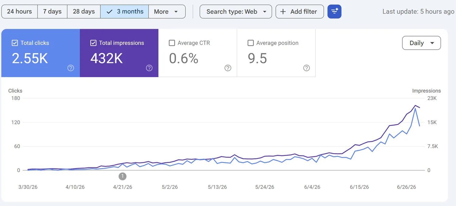 Google Search Console: clicks and impressions climbing over three months